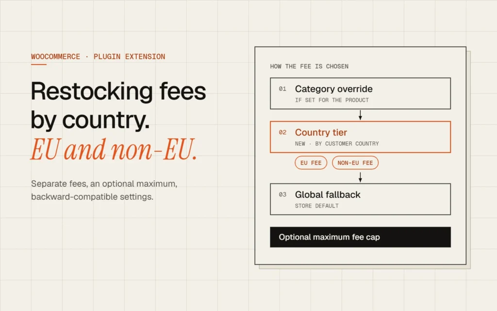 Diagram of how the restocking fee is chosen: category override, EU or non-EU country tier, global fallback