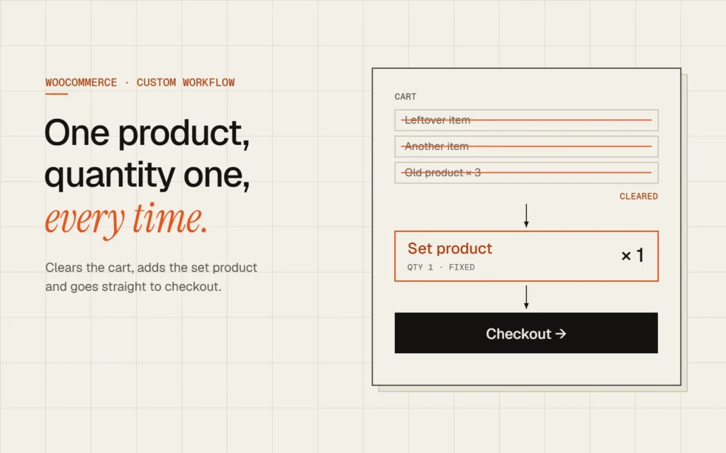 Diagram of the cart workflow: cart cleared, set product added at quantity 1, checkout